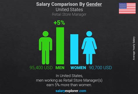 Store Manager Salaries in the United States for Christian Dior